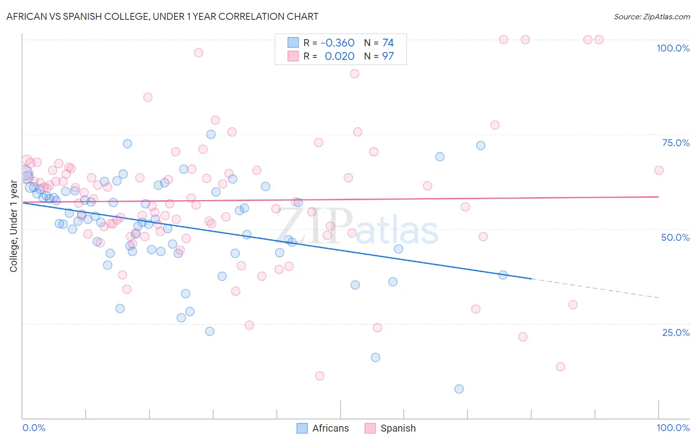 African vs Spanish College, Under 1 year