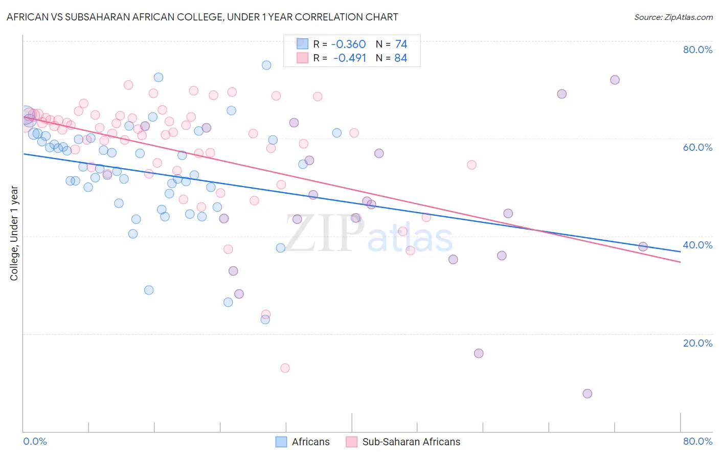African vs Subsaharan African College, Under 1 year