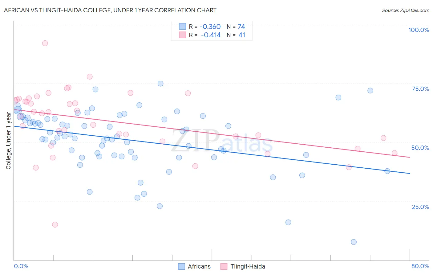 African vs Tlingit-Haida College, Under 1 year