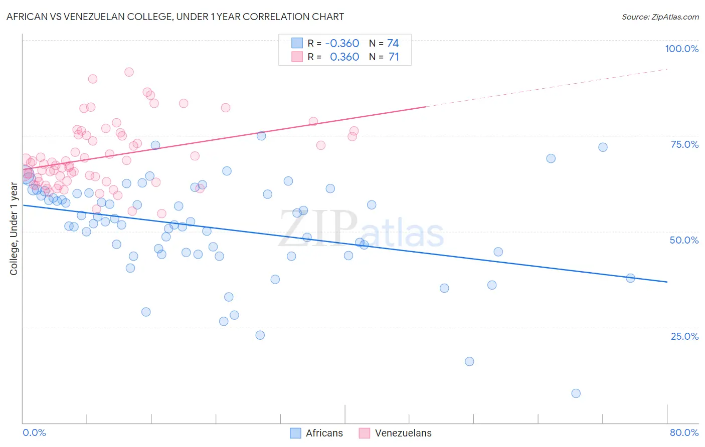 African vs Venezuelan College, Under 1 year