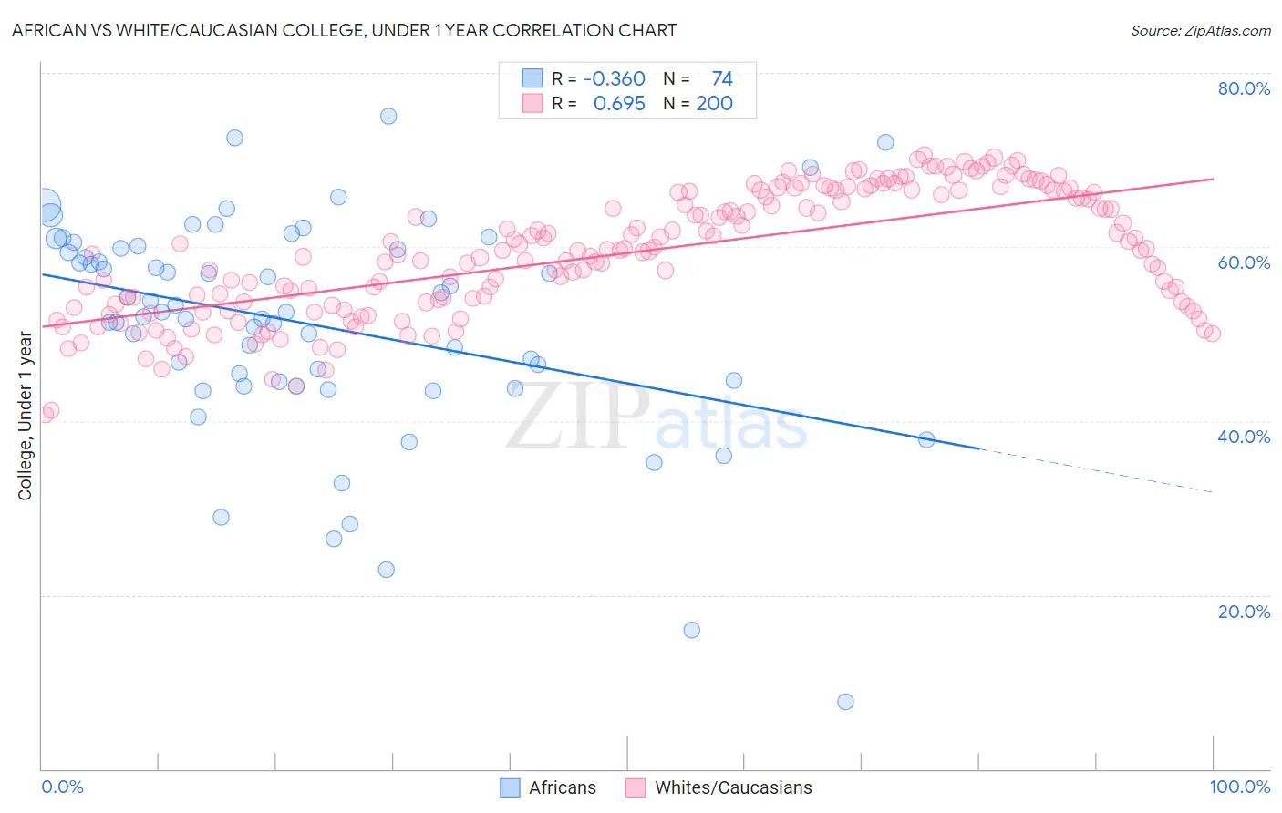 African vs White/Caucasian College, Under 1 year