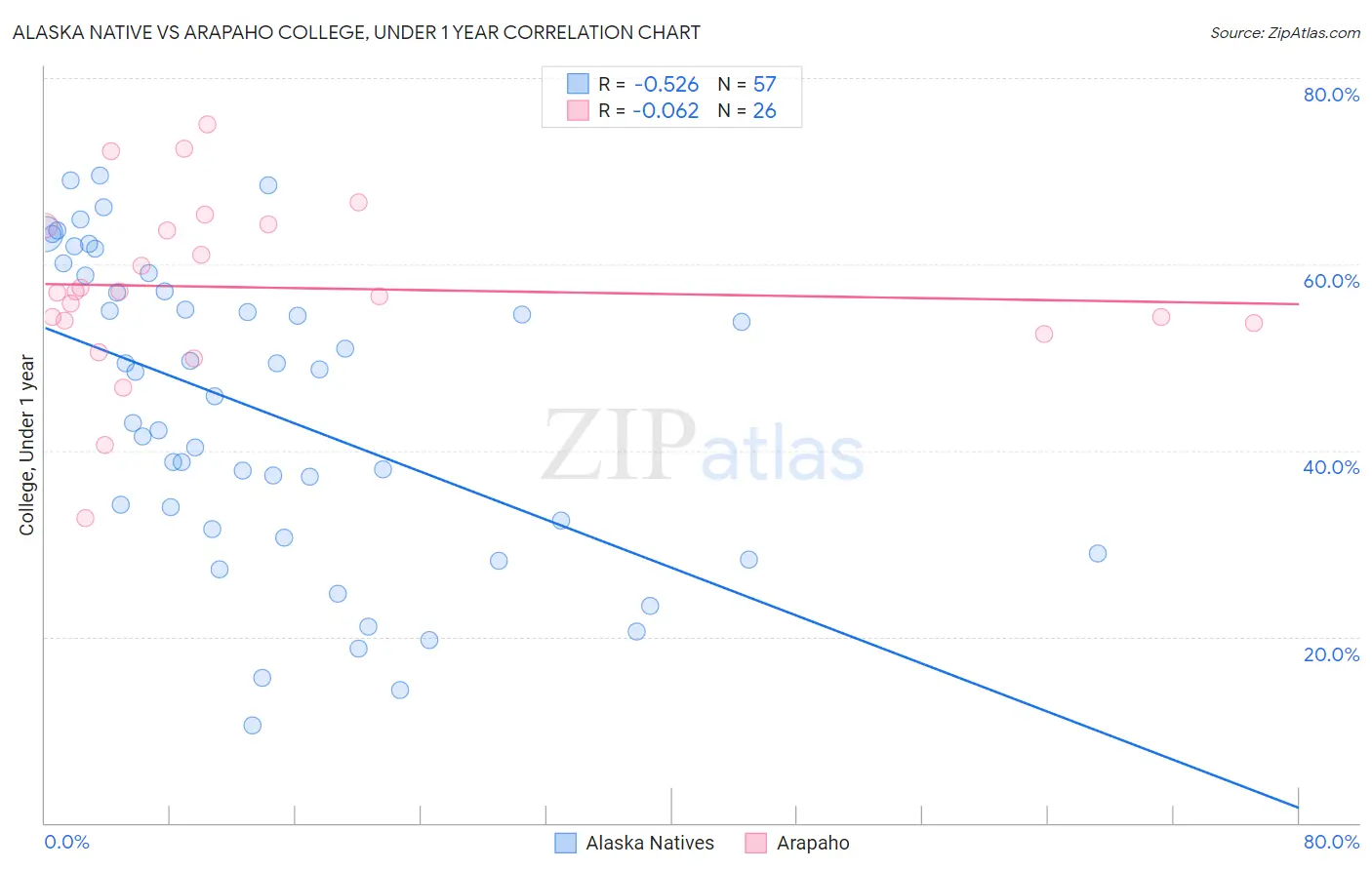 Alaska Native vs Arapaho College, Under 1 year