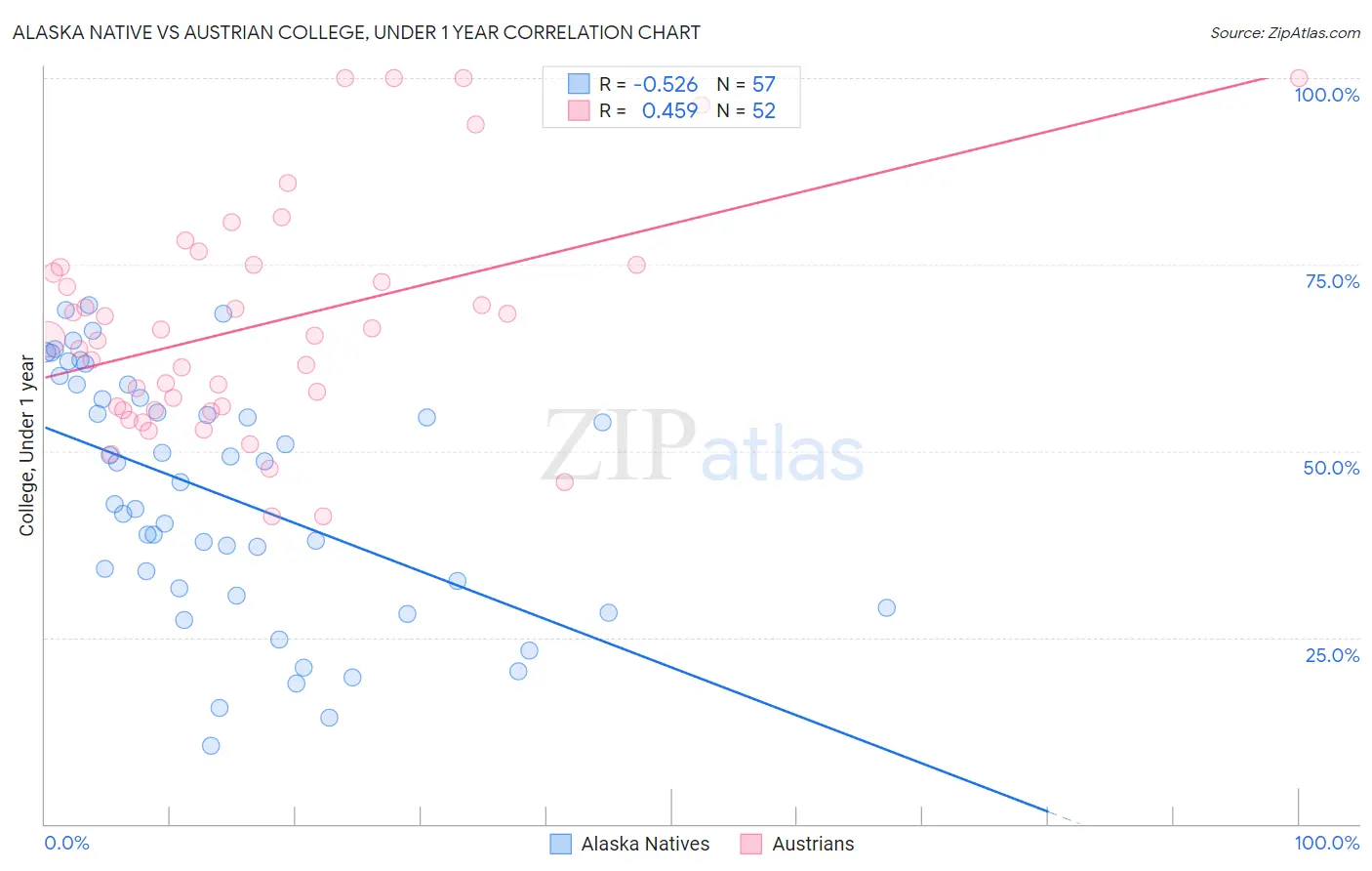 Alaska Native vs Austrian College, Under 1 year