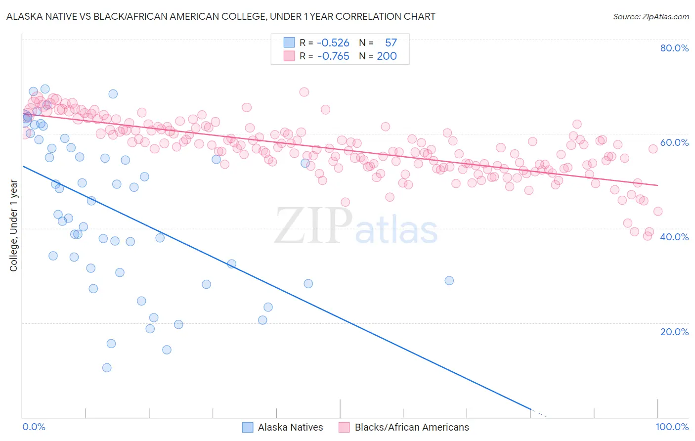 Alaska Native vs Black/African American College, Under 1 year