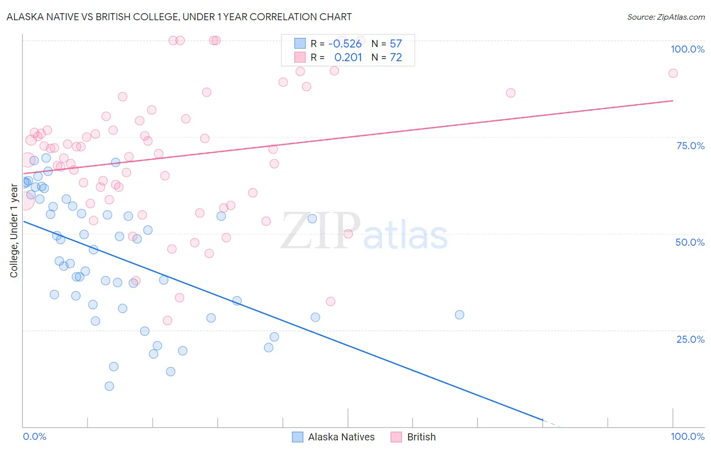 Alaska Native vs British College, Under 1 year