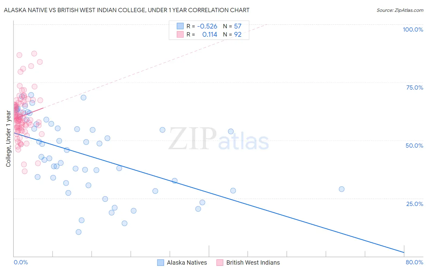 Alaska Native vs British West Indian College, Under 1 year