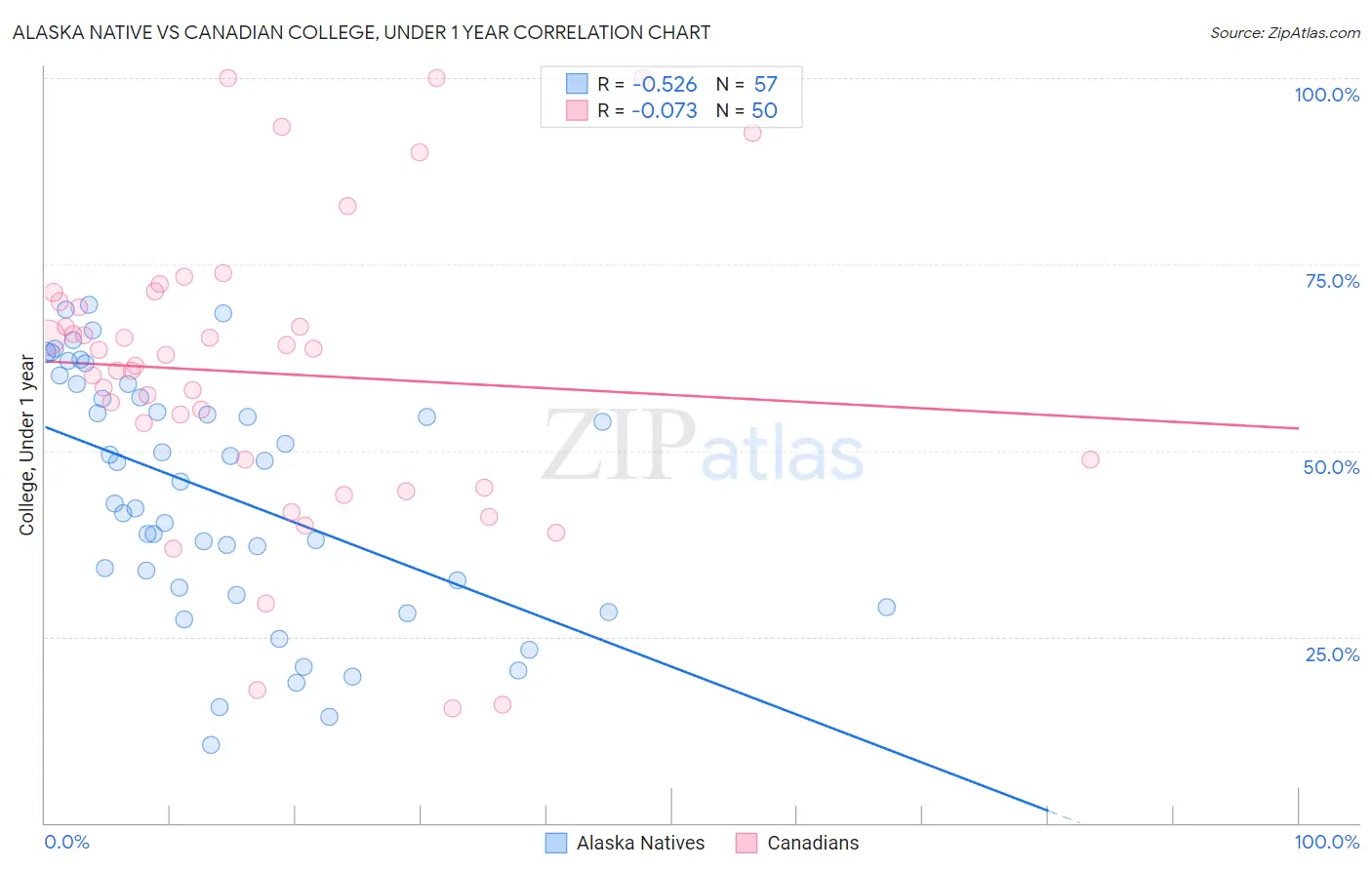 Alaska Native vs Canadian College, Under 1 year