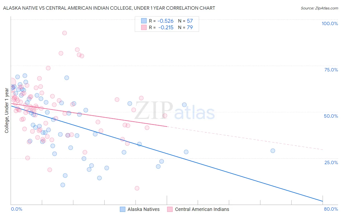 Alaska Native vs Central American Indian College, Under 1 year