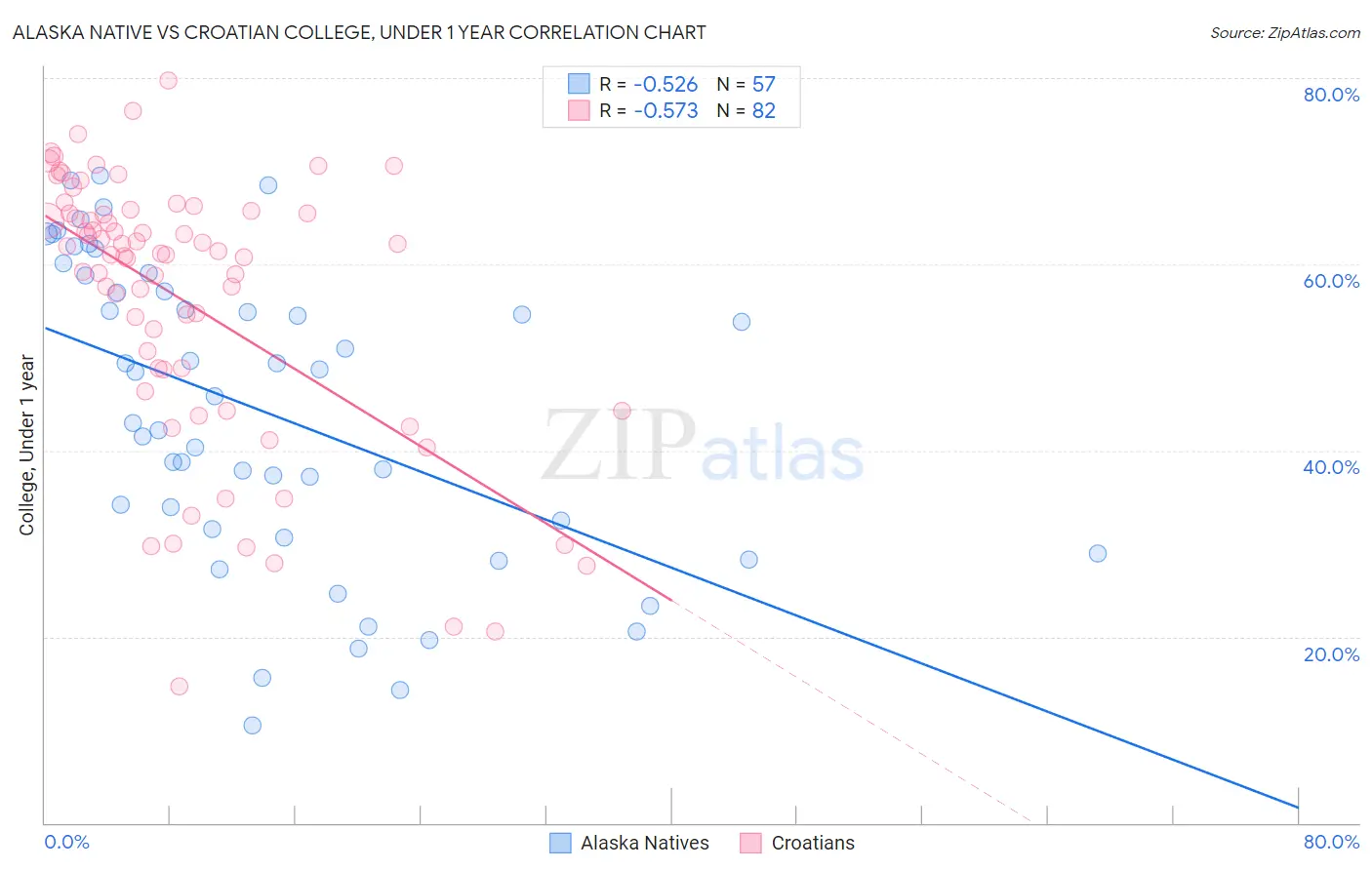 Alaska Native vs Croatian College, Under 1 year