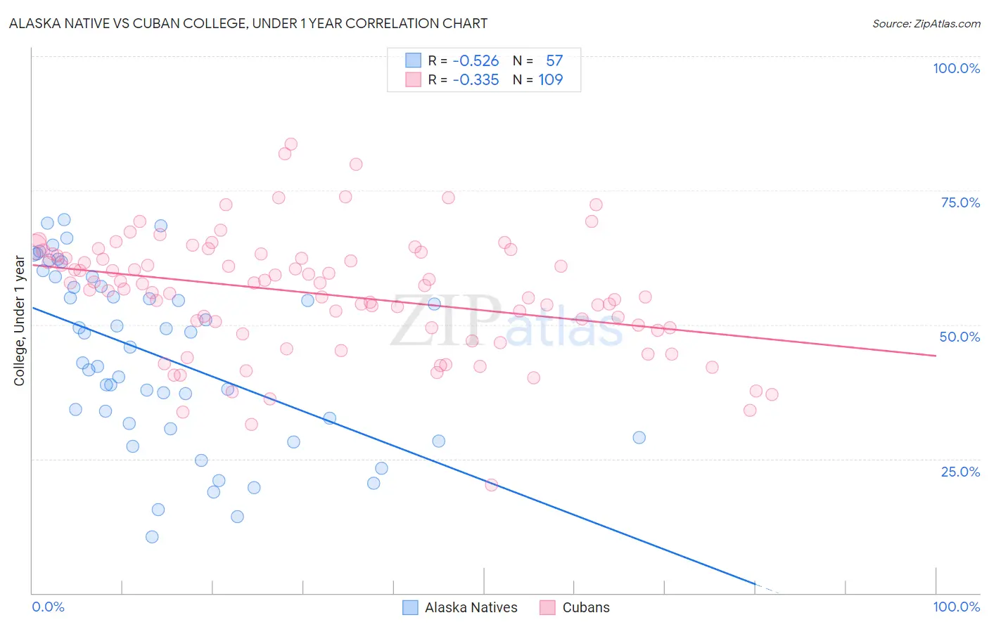 Alaska Native vs Cuban College, Under 1 year