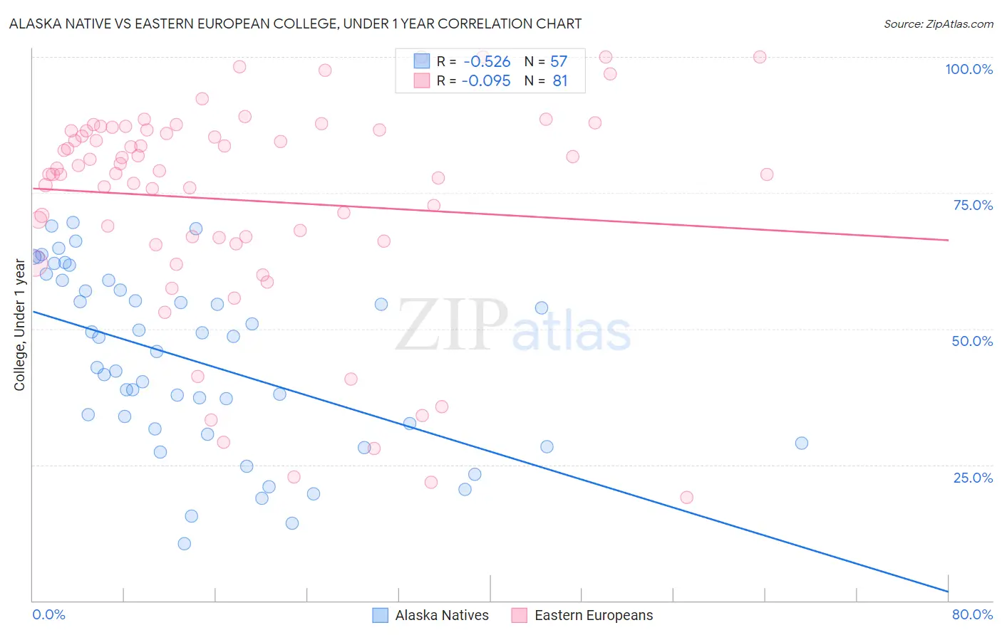 Alaska Native vs Eastern European College, Under 1 year