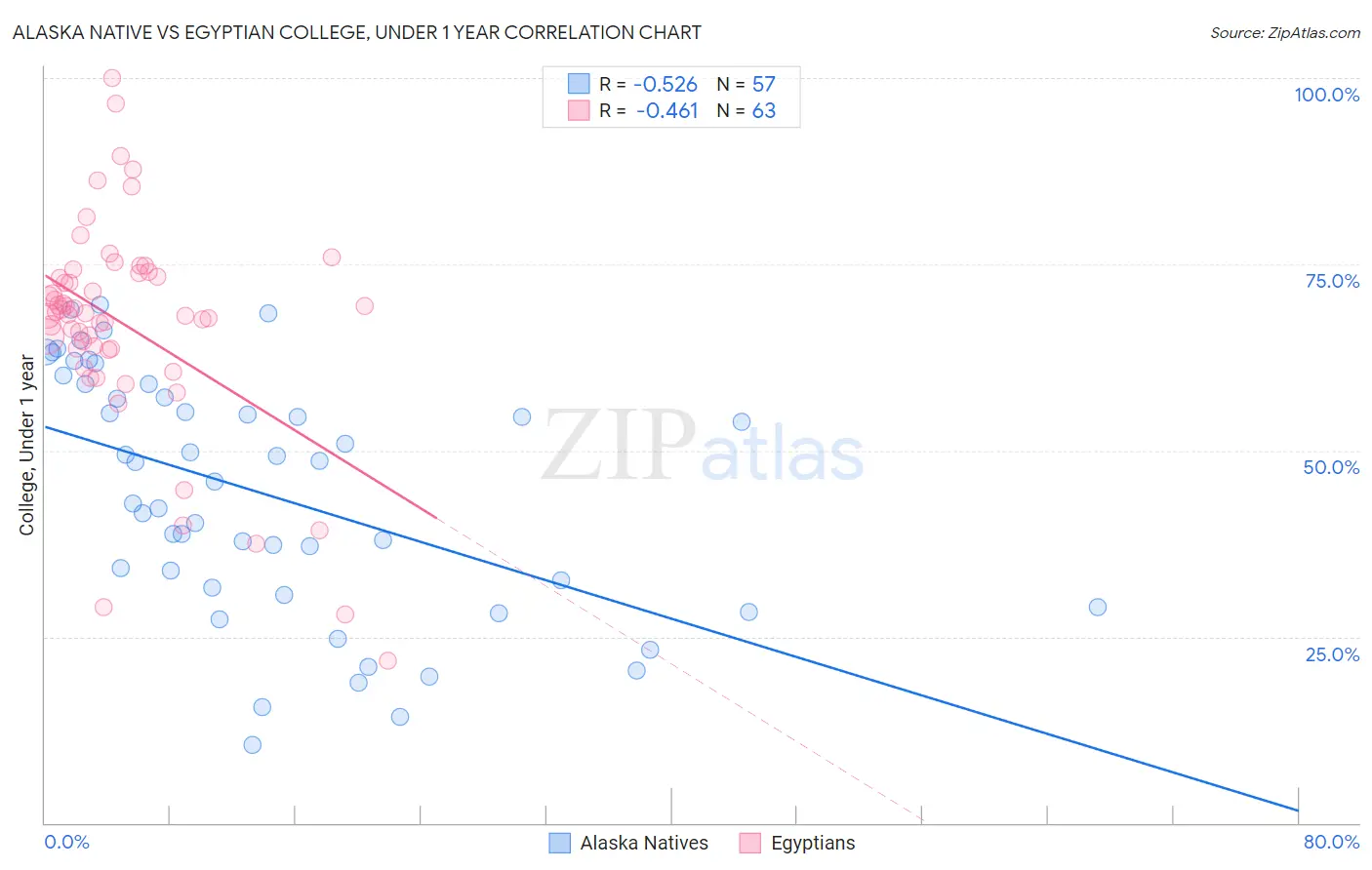 Alaska Native vs Egyptian College, Under 1 year