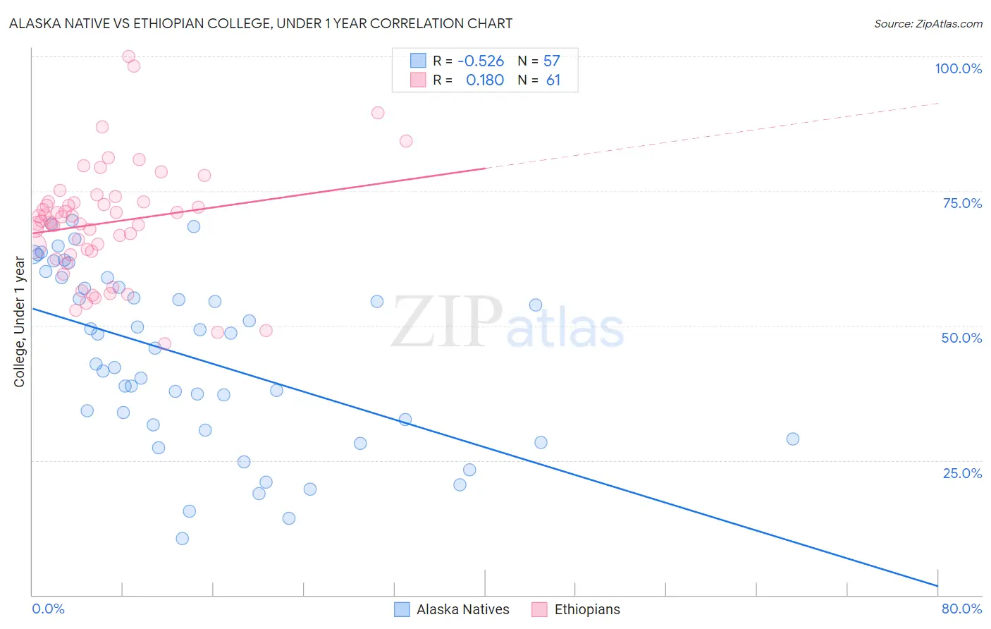 Alaska Native vs Ethiopian College, Under 1 year