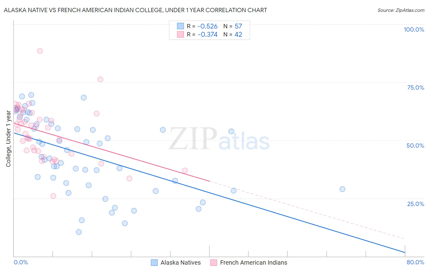 Alaska Native vs French American Indian College, Under 1 year