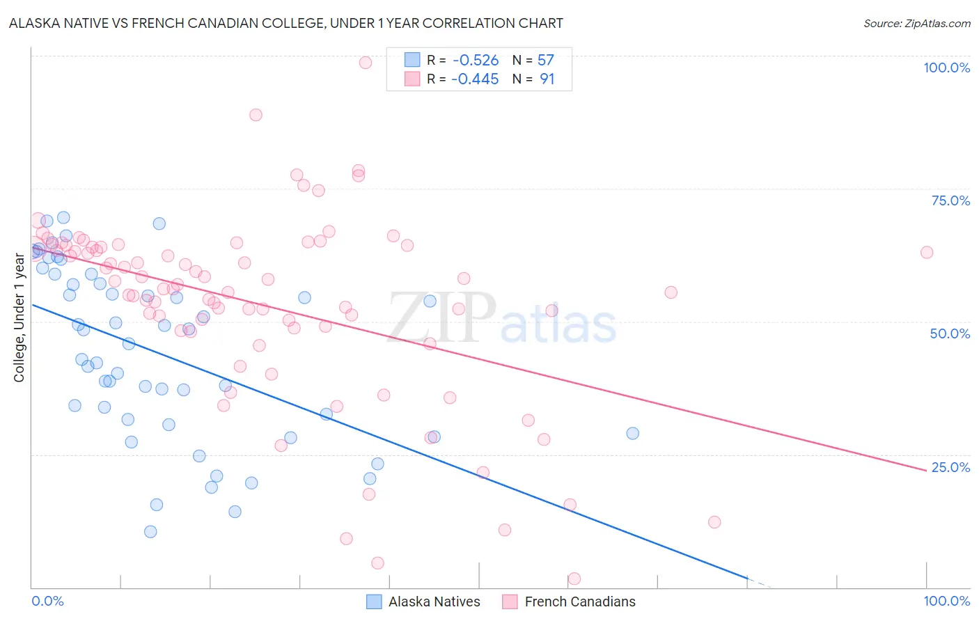 Alaska Native vs French Canadian College, Under 1 year
