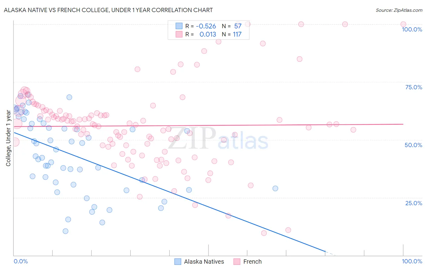 Alaska Native vs French College, Under 1 year