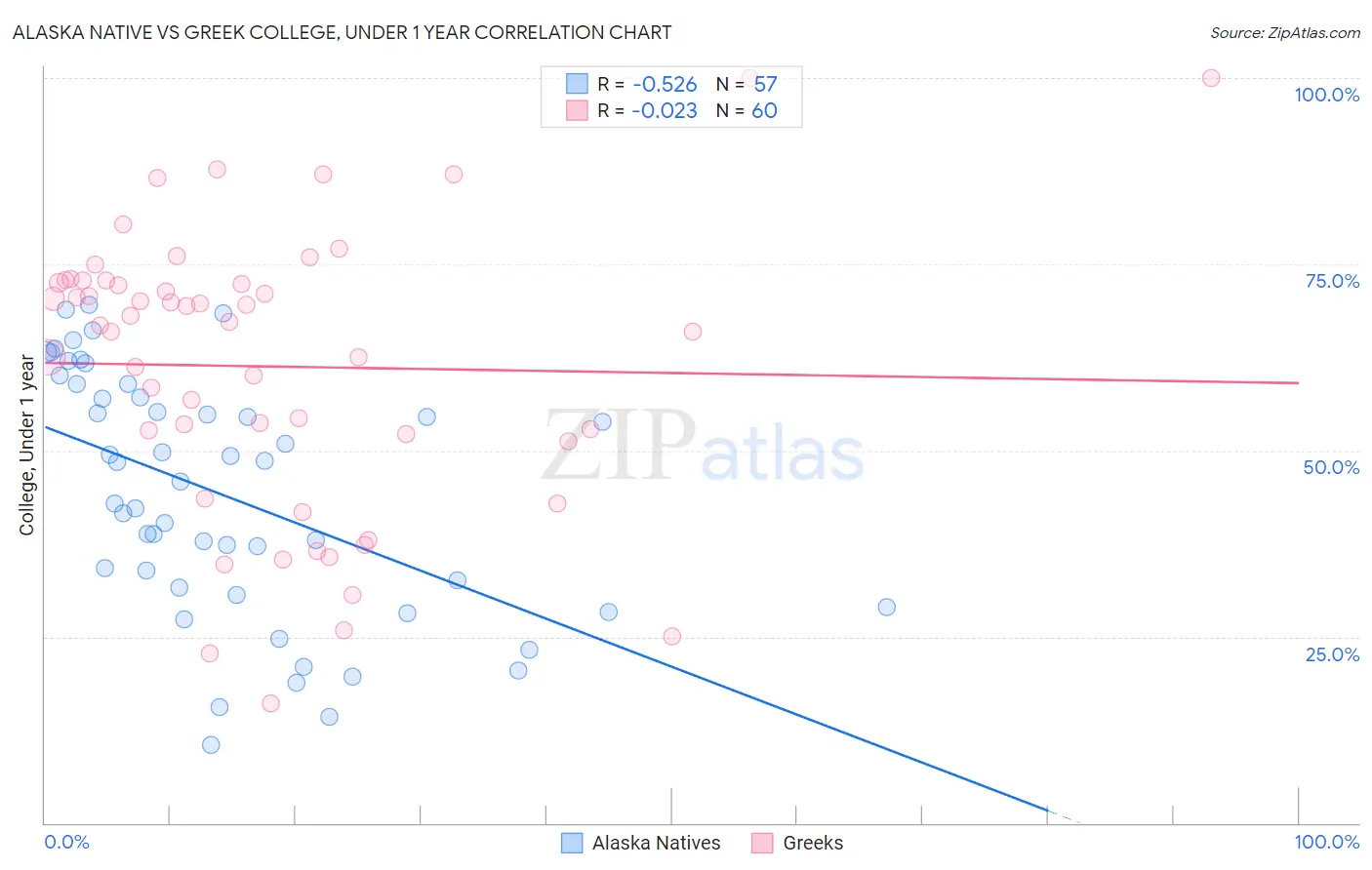 Alaska Native vs Greek College, Under 1 year