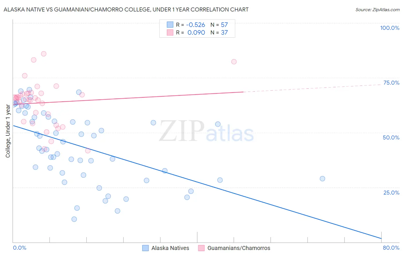 Alaska Native vs Guamanian/Chamorro College, Under 1 year