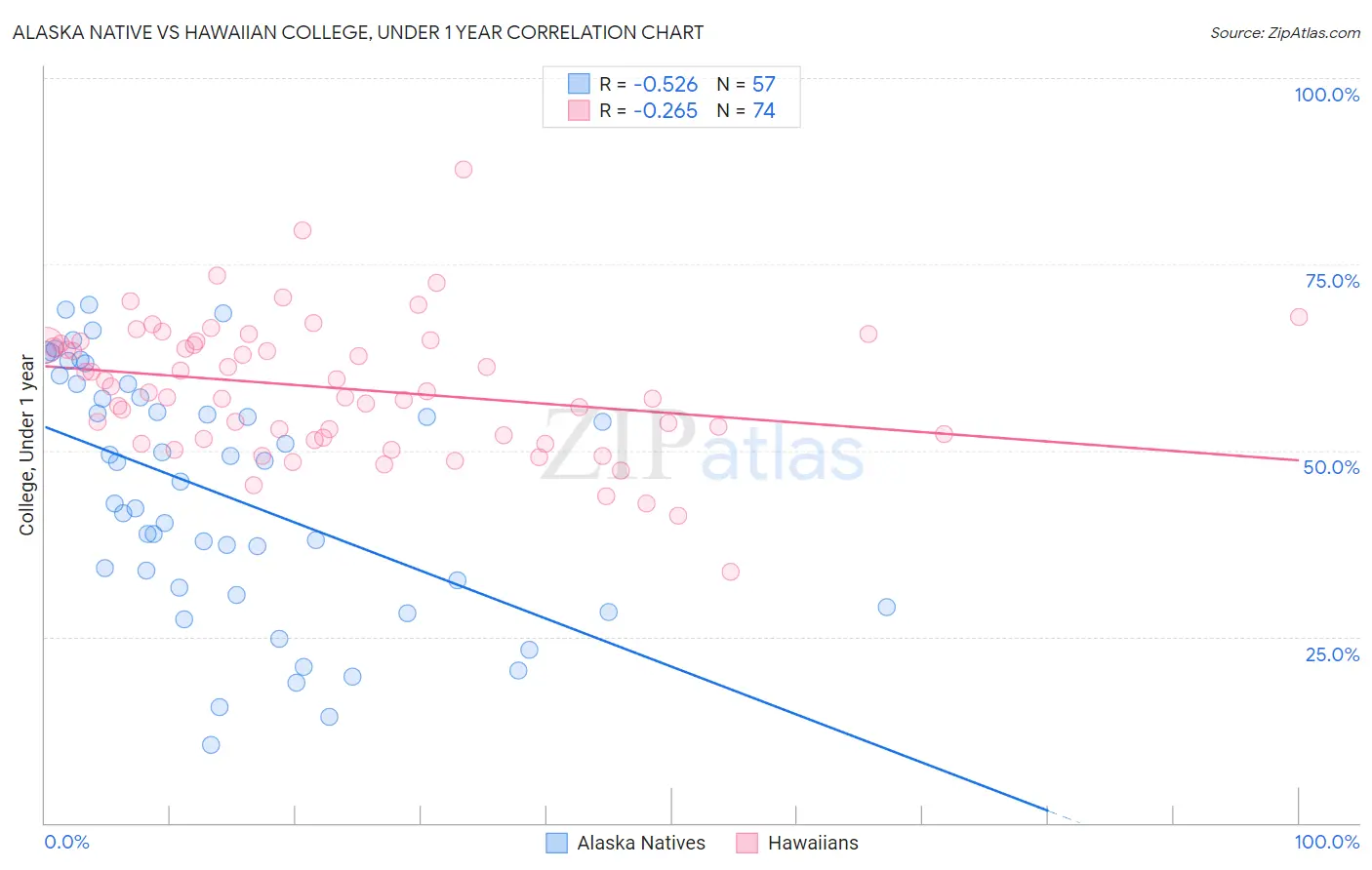 Alaska Native vs Hawaiian College, Under 1 year