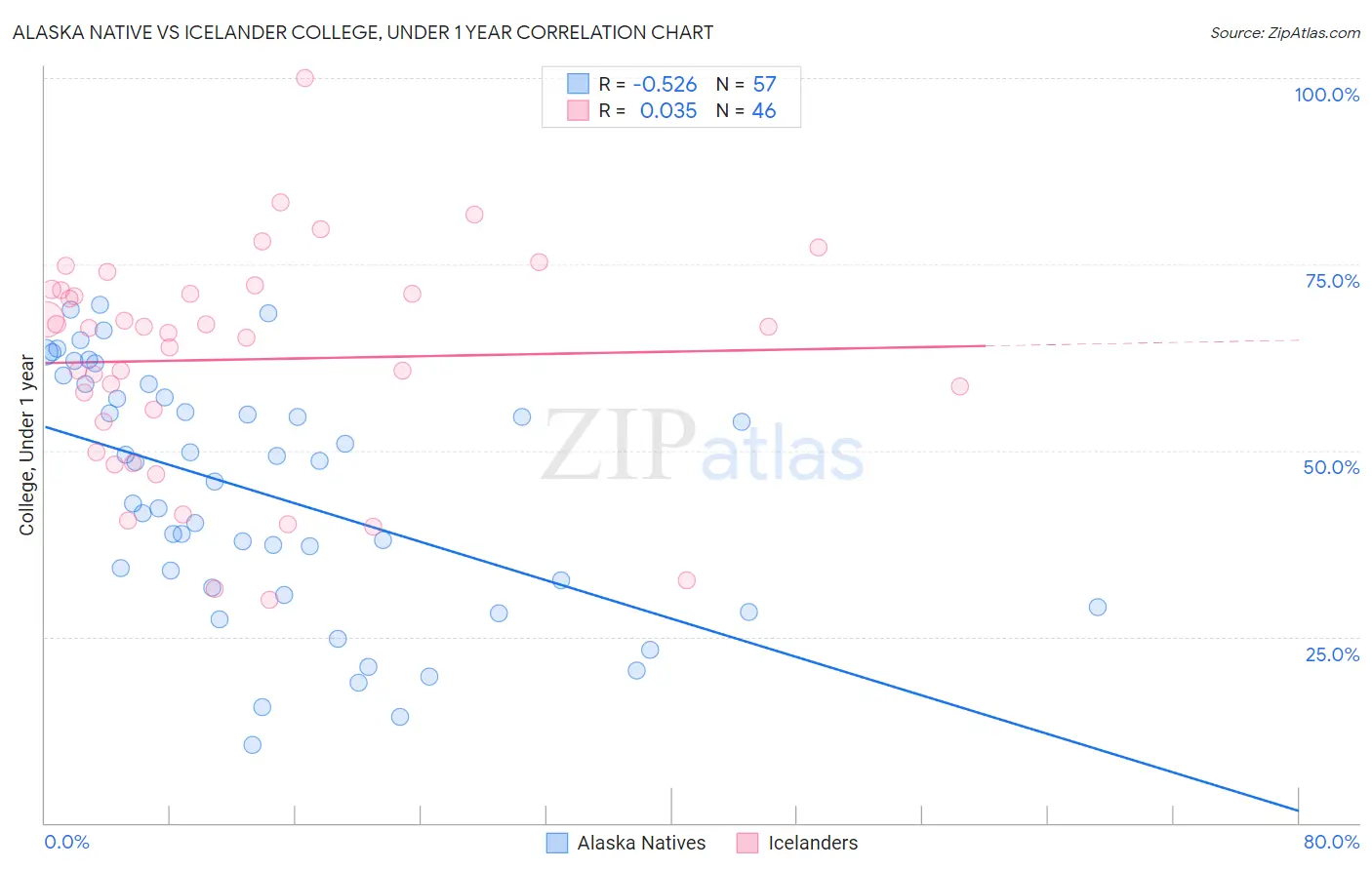 Alaska Native vs Icelander College, Under 1 year