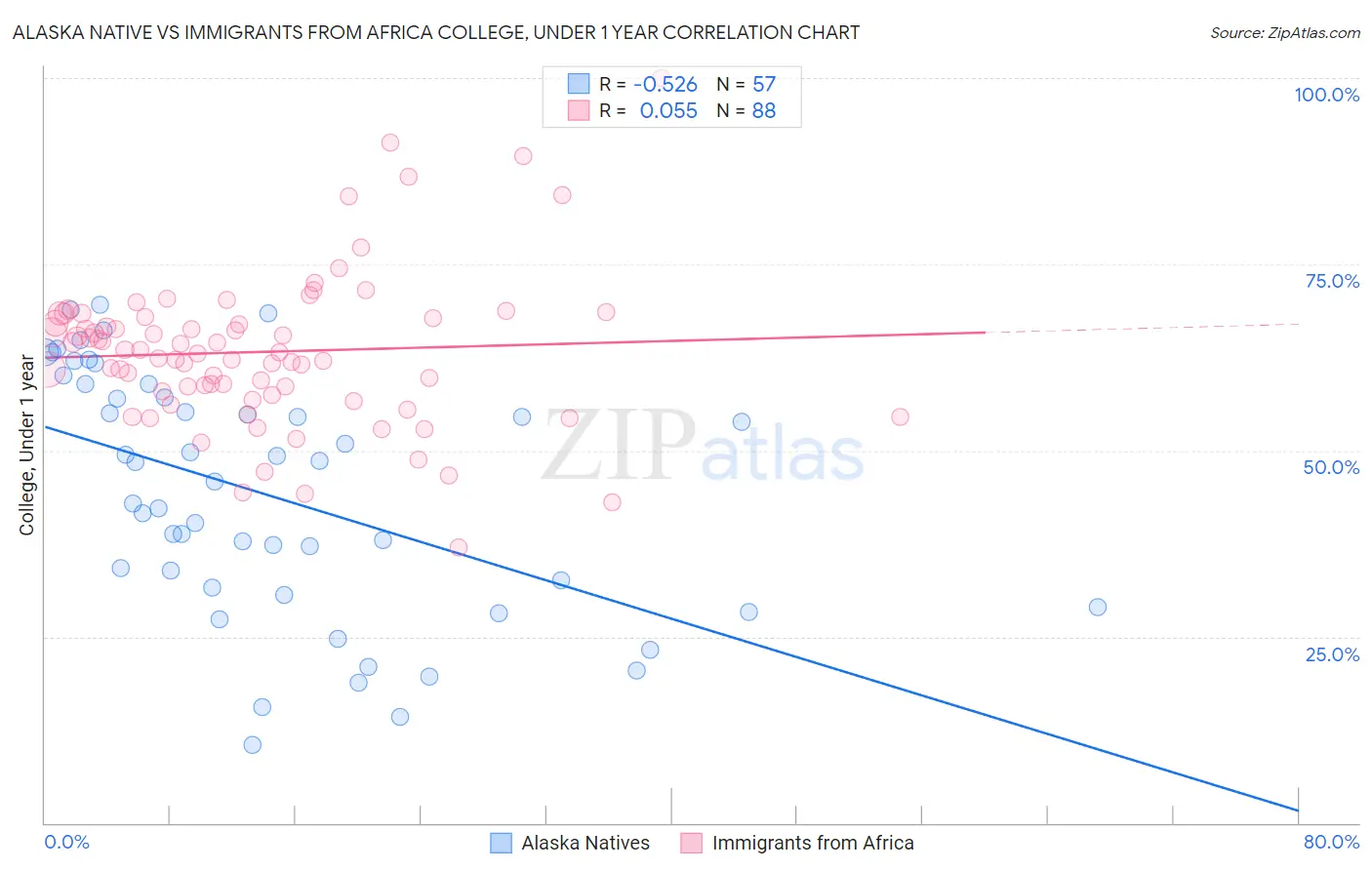 Alaska Native vs Immigrants from Africa College, Under 1 year