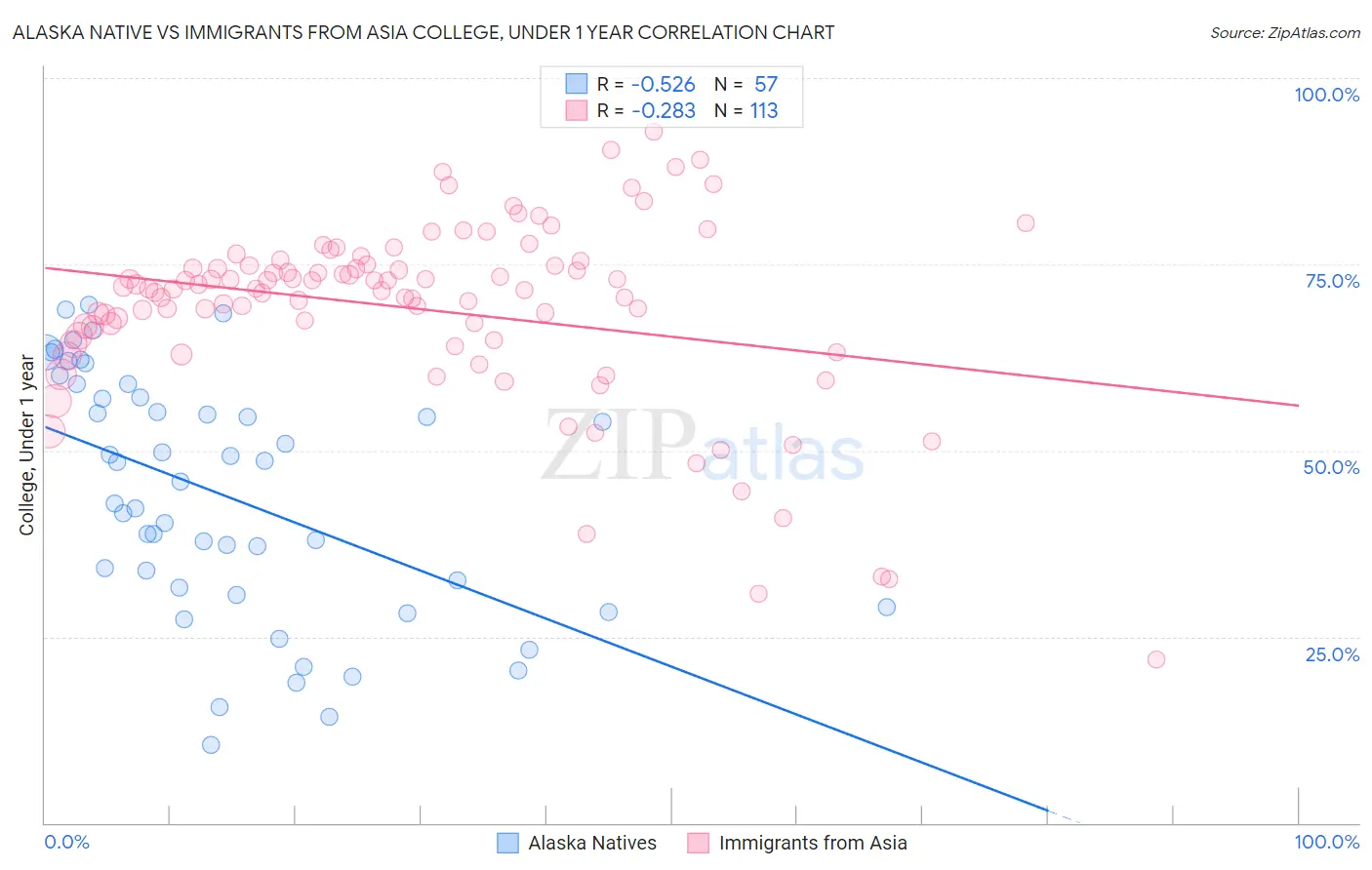 Alaska Native vs Immigrants from Asia College, Under 1 year