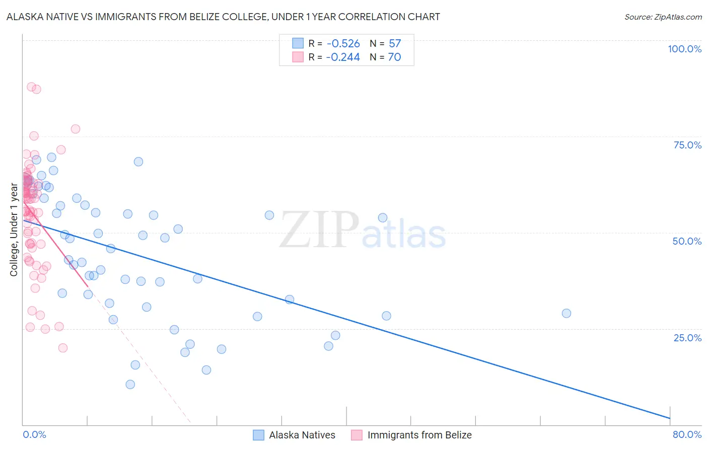 Alaska Native vs Immigrants from Belize College, Under 1 year