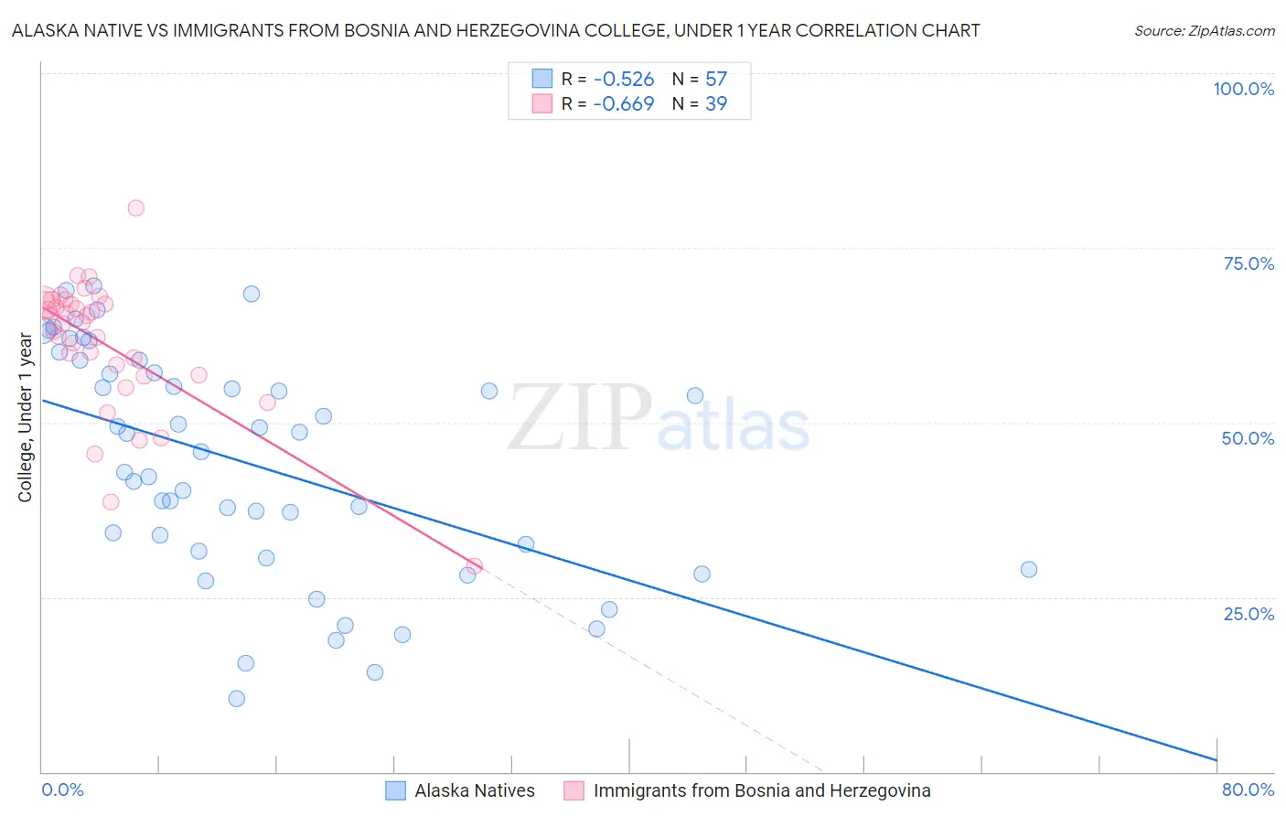 Alaska Native vs Immigrants from Bosnia and Herzegovina College, Under 1 year