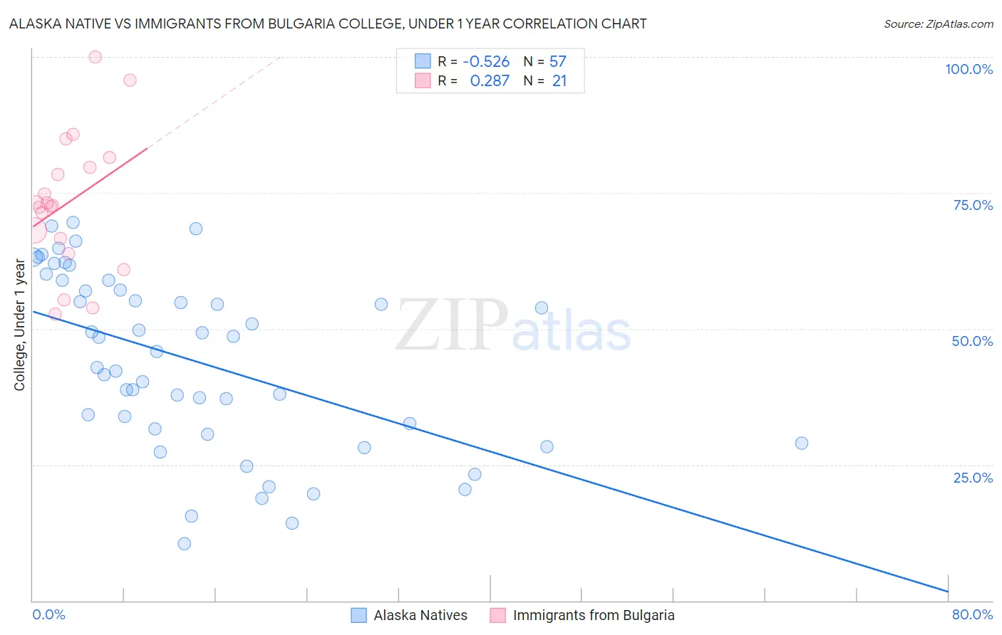 Alaska Native vs Immigrants from Bulgaria College, Under 1 year