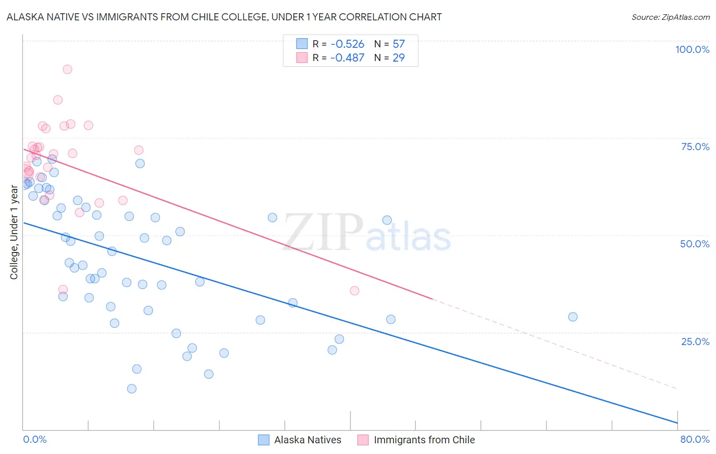 Alaska Native vs Immigrants from Chile College, Under 1 year