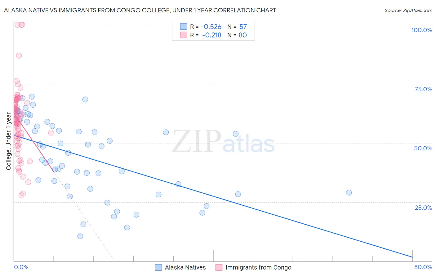 Alaska Native vs Immigrants from Congo College, Under 1 year