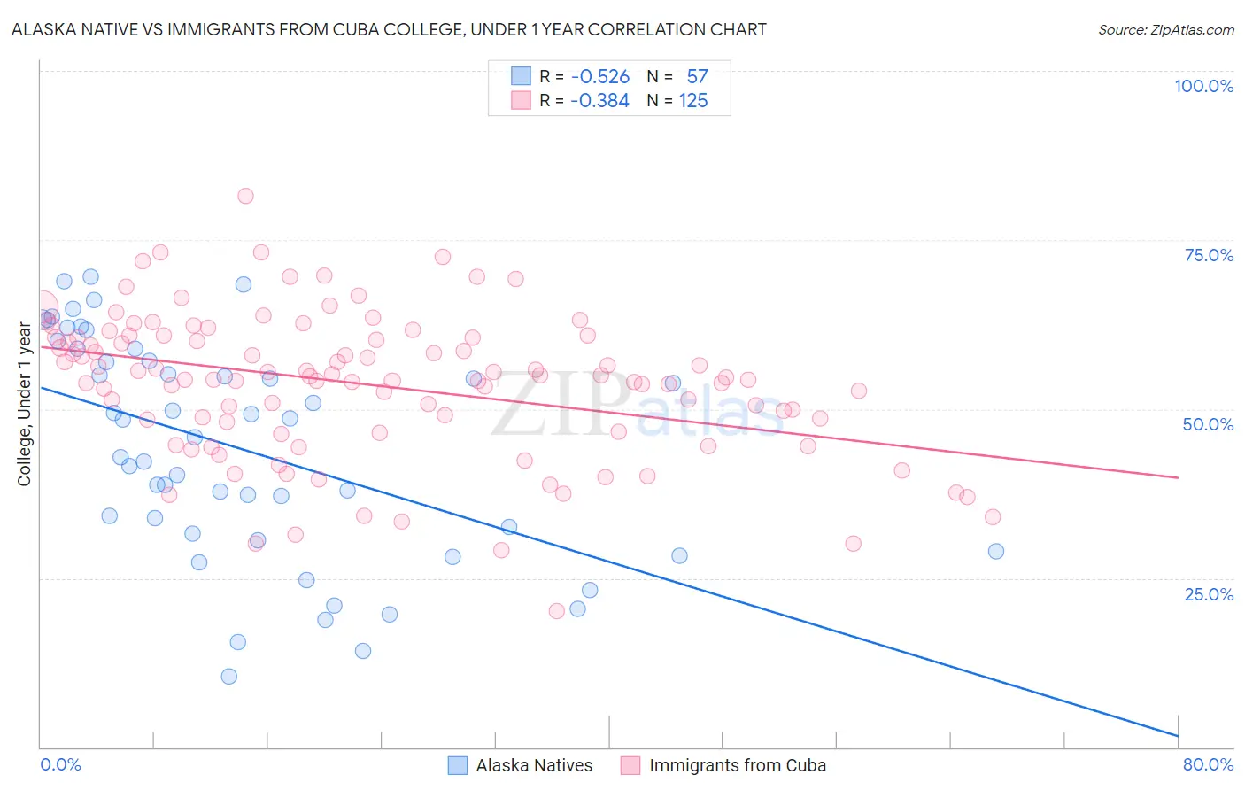 Alaska Native vs Immigrants from Cuba College, Under 1 year