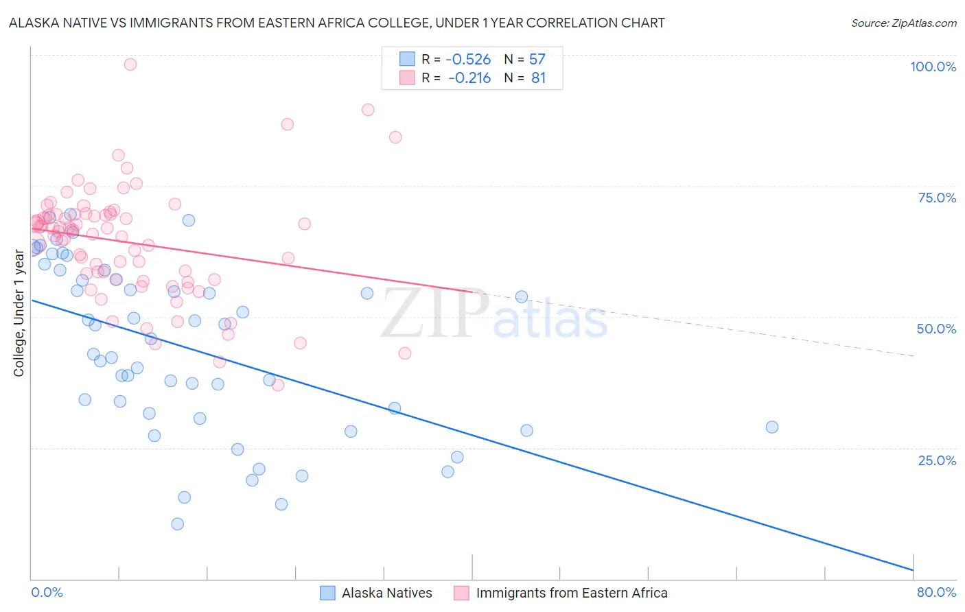 Alaska Native vs Immigrants from Eastern Africa College, Under 1 year