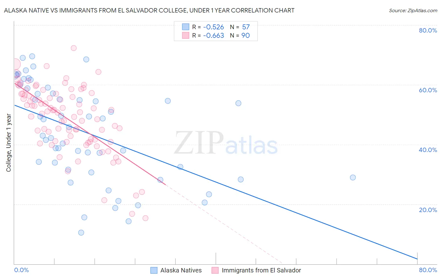 Alaska Native vs Immigrants from El Salvador College, Under 1 year