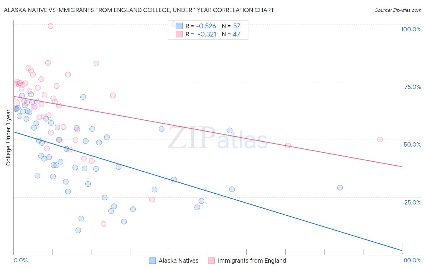 Alaska Native vs Immigrants from England College, Under 1 year