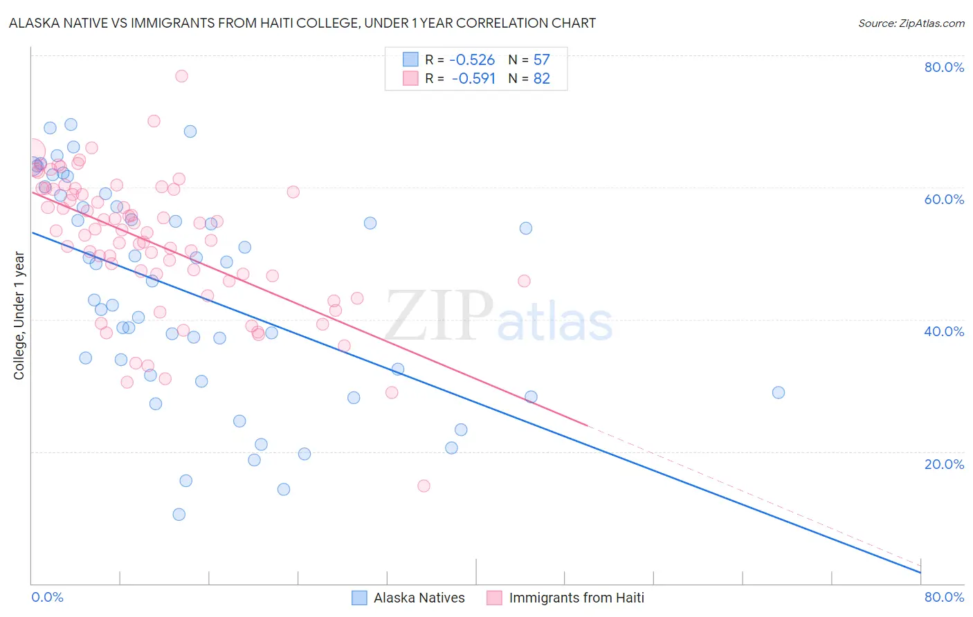 Alaska Native vs Immigrants from Haiti College, Under 1 year