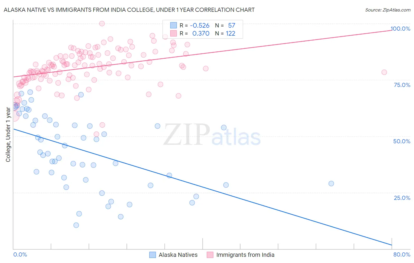 Alaska Native vs Immigrants from India College, Under 1 year