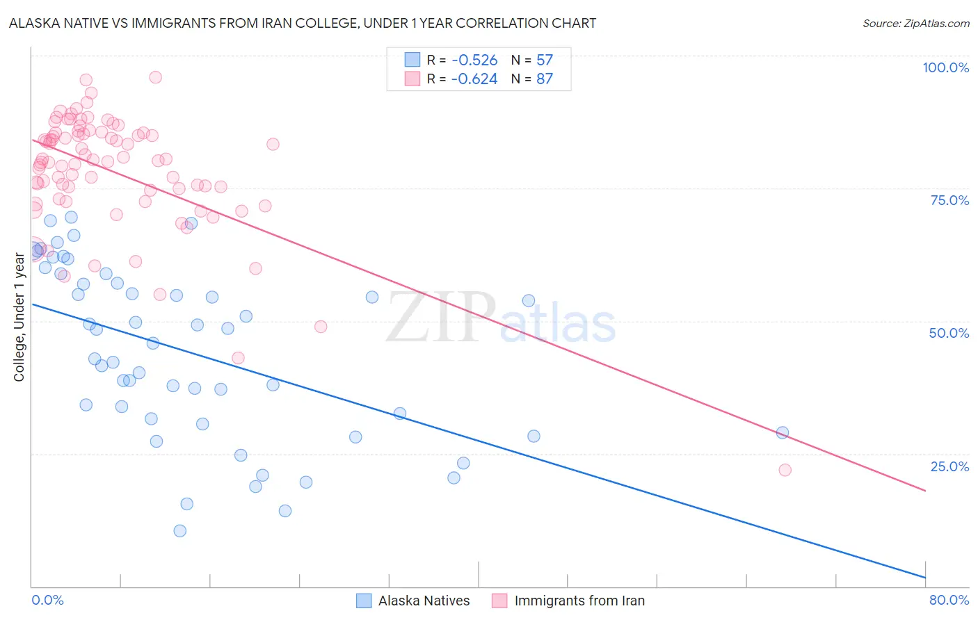 Alaska Native vs Immigrants from Iran College, Under 1 year