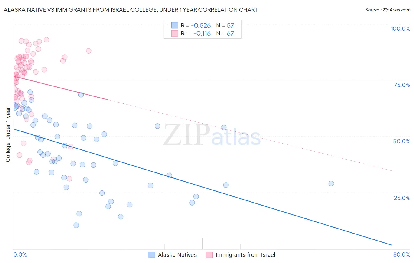 Alaska Native vs Immigrants from Israel College, Under 1 year