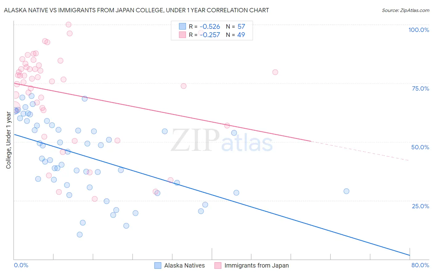 Alaska Native vs Immigrants from Japan College, Under 1 year