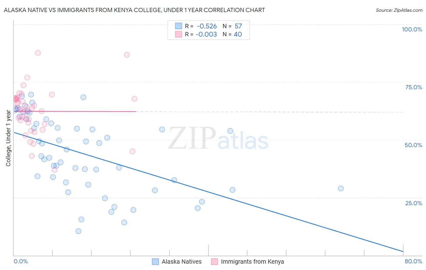 Alaska Native vs Immigrants from Kenya College, Under 1 year