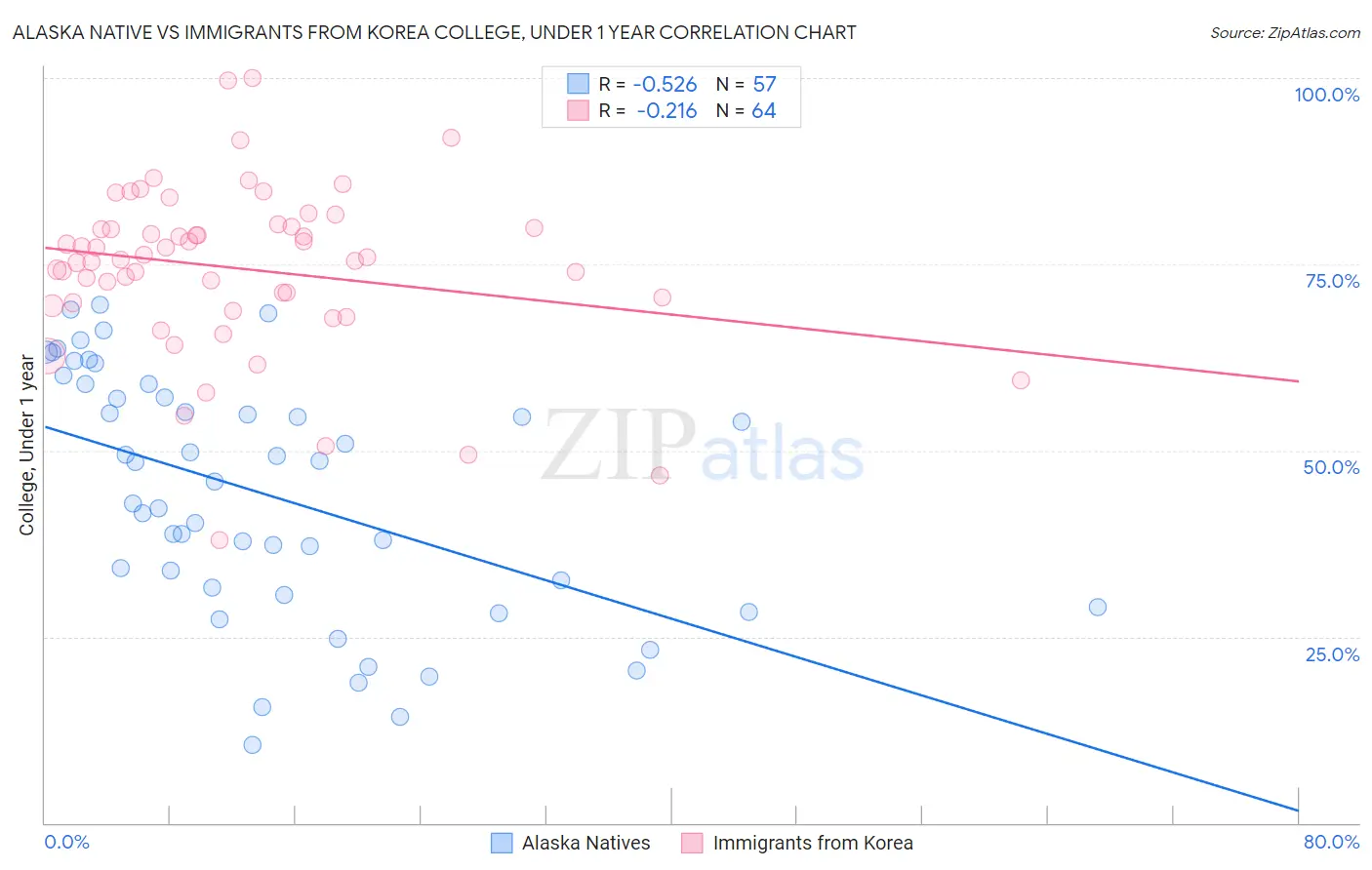 Alaska Native vs Immigrants from Korea College, Under 1 year