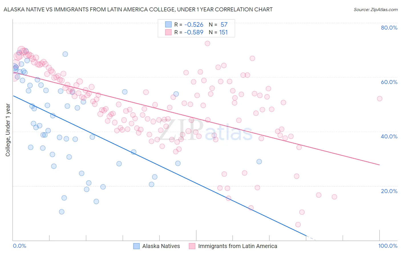Alaska Native vs Immigrants from Latin America College, Under 1 year