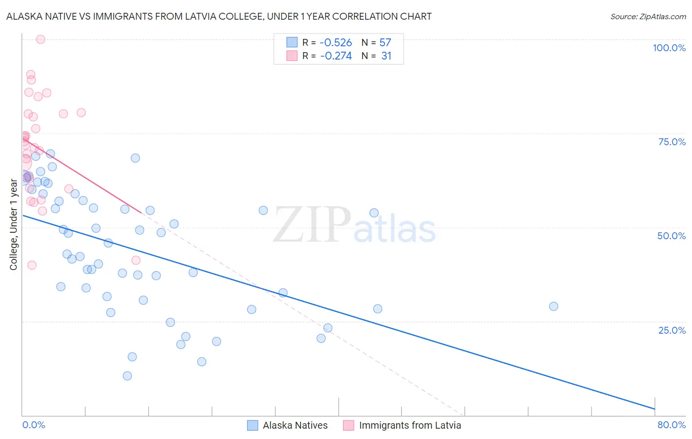 Alaska Native vs Immigrants from Latvia College, Under 1 year