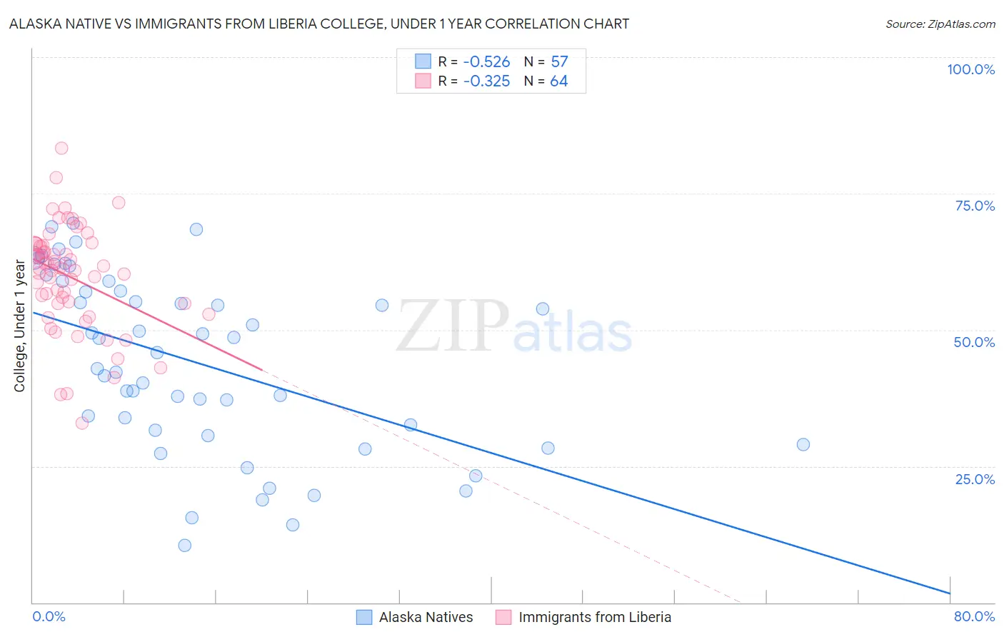 Alaska Native vs Immigrants from Liberia College, Under 1 year