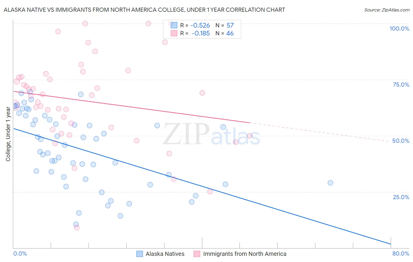 Alaska Native vs Immigrants from North America College, Under 1 year