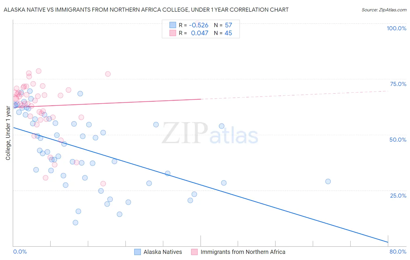 Alaska Native vs Immigrants from Northern Africa College, Under 1 year