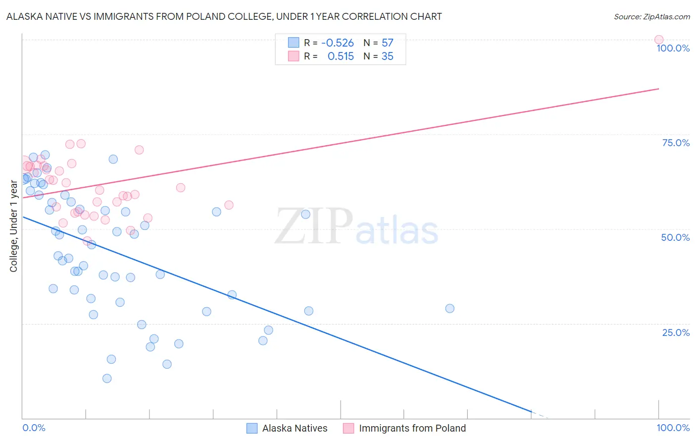 Alaska Native vs Immigrants from Poland College, Under 1 year