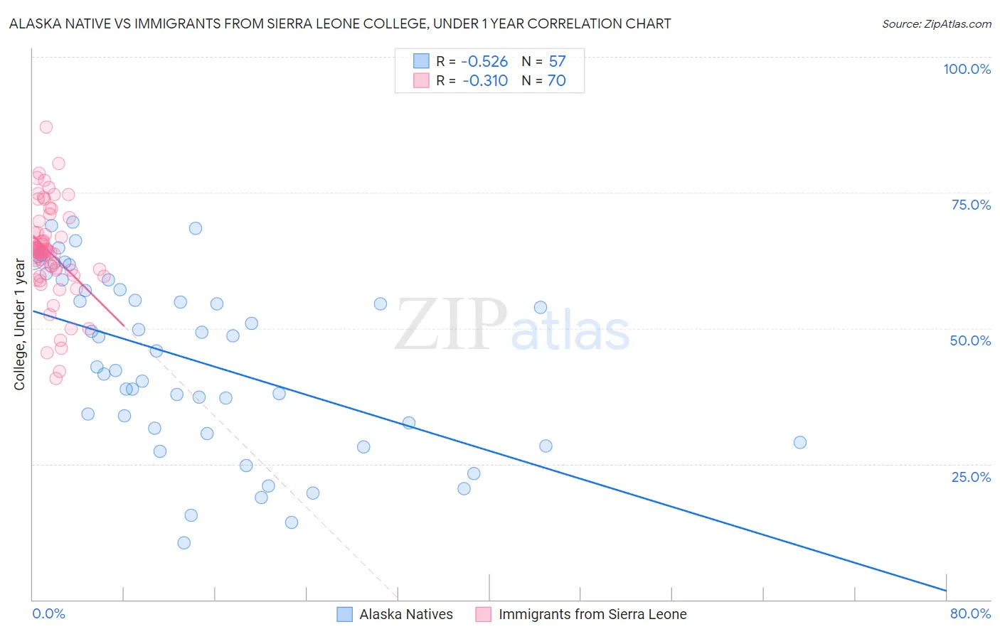 Alaska Native vs Immigrants from Sierra Leone College, Under 1 year