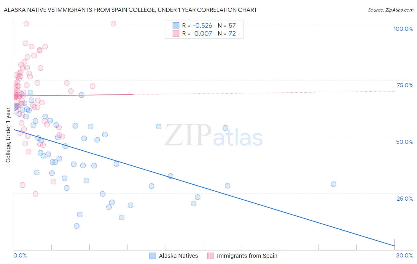 Alaska Native vs Immigrants from Spain College, Under 1 year